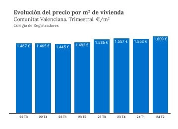 precios venta m2 valencia